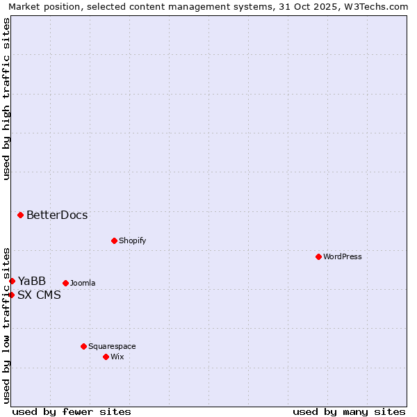 Market position of BetterDocs vs. YaBB vs. SX CMS