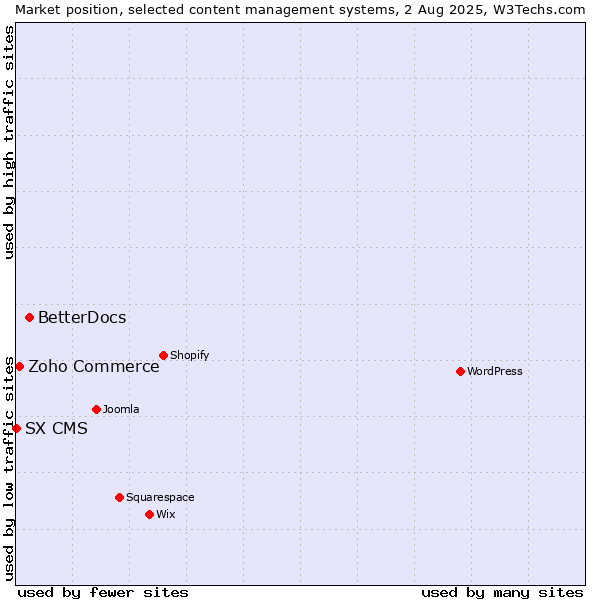 Market position of BetterDocs vs. Zoho Commerce vs. SX CMS