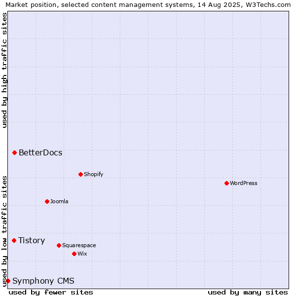 Market position of BetterDocs vs. Tistory vs. Symphony CMS