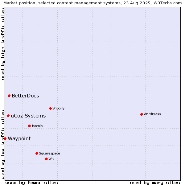 Market position of BetterDocs vs. uCoz Systems vs. Waypoint