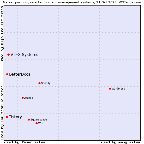 Market position of VTEX Systems vs. BetterDocs vs. Tistory
