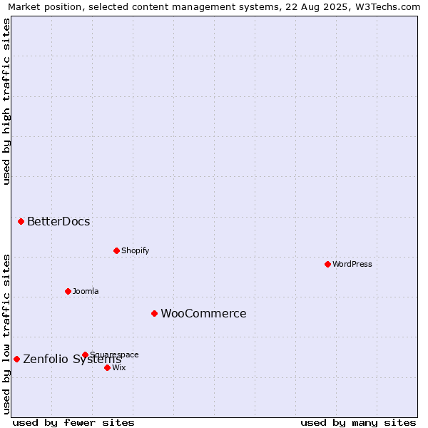 Market position of WooCommerce vs. BetterDocs vs. Zenfolio Systems