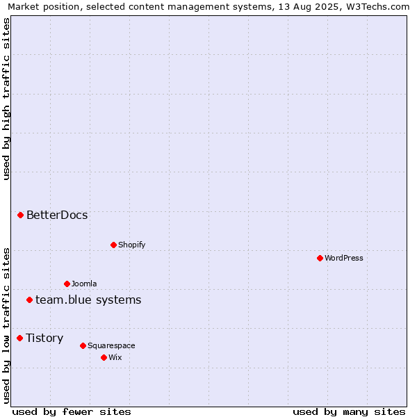 Market position of team.blue systems vs. BetterDocs vs. Tistory