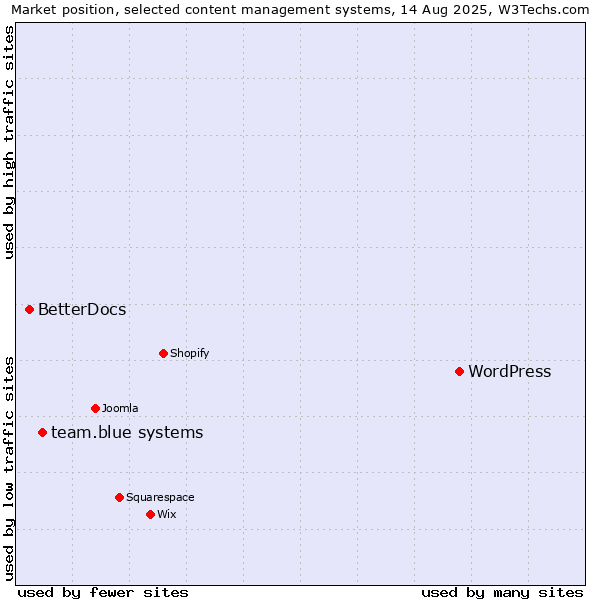Market position of WordPress vs. team.blue systems vs. BetterDocs