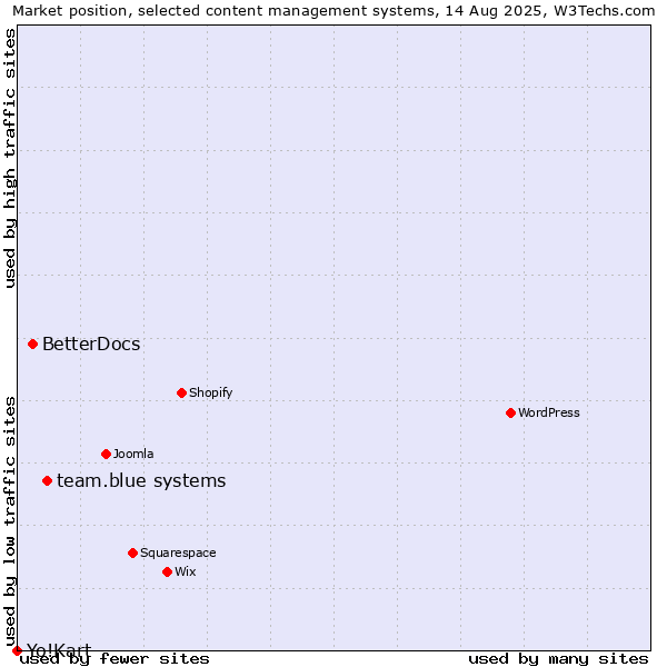 Market position of team.blue systems vs. BetterDocs vs. Yo!Kart