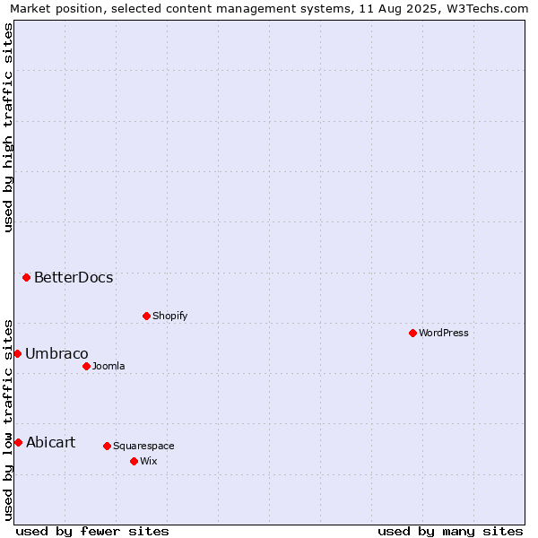 Market position of BetterDocs vs. Abicart vs. Umbraco