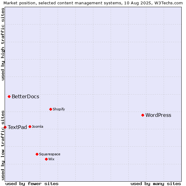 Market position of WordPress vs. BetterDocs vs. TextPad