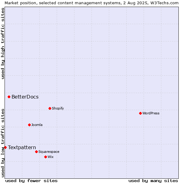 Market position of BetterDocs vs. Textpattern