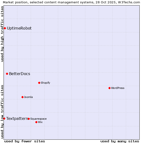 Market position of BetterDocs vs. UptimeRobot vs. Textpattern