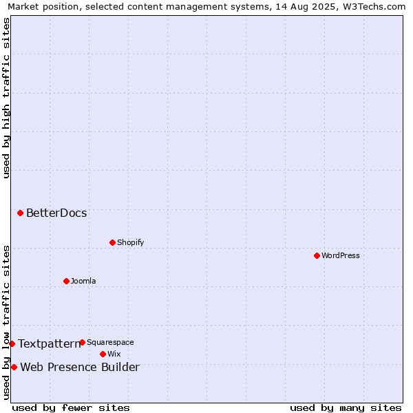 Market position of BetterDocs vs. Web Presence Builder vs. Textpattern