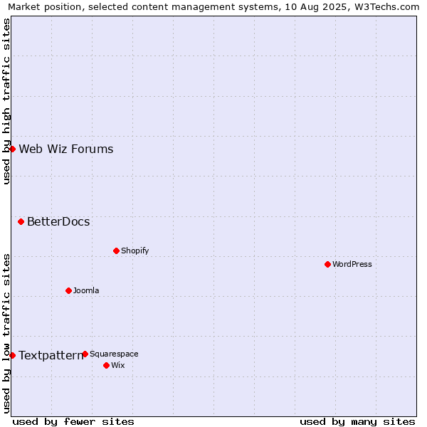 Market position of BetterDocs vs. Textpattern vs. Web Wiz Forums