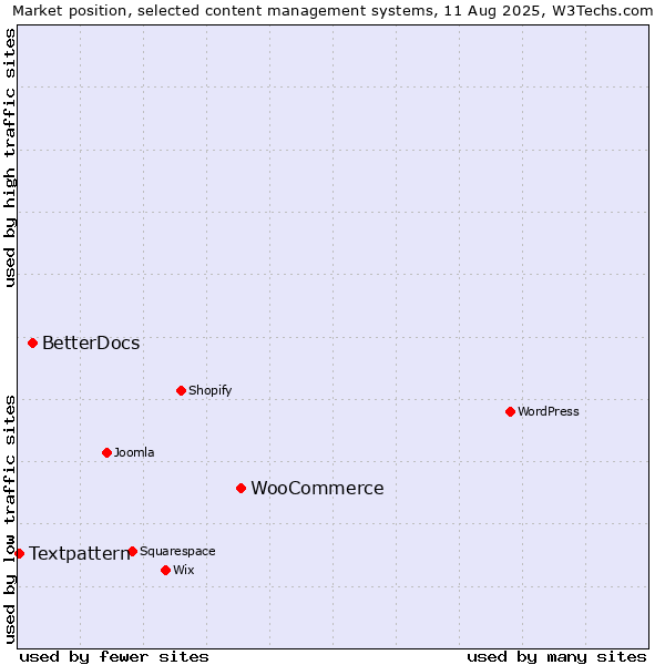 Market position of WooCommerce vs. BetterDocs vs. Textpattern