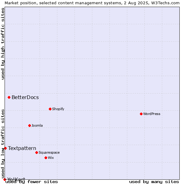 Market position of BetterDocs vs. Textpattern vs. Yo!Kart