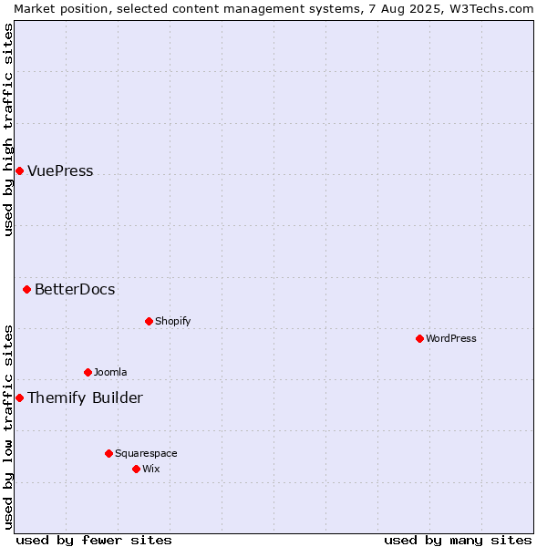 Market position of BetterDocs vs. Themify Builder vs. VuePress