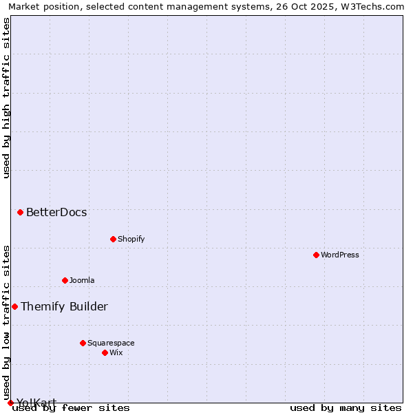 Market position of BetterDocs vs. Themify Builder vs. Yo!Kart
