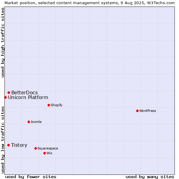 Market position of BetterDocs vs. Tistory vs. Unicorn Platform