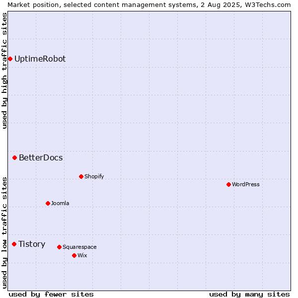 Market position of BetterDocs vs. Tistory vs. UptimeRobot