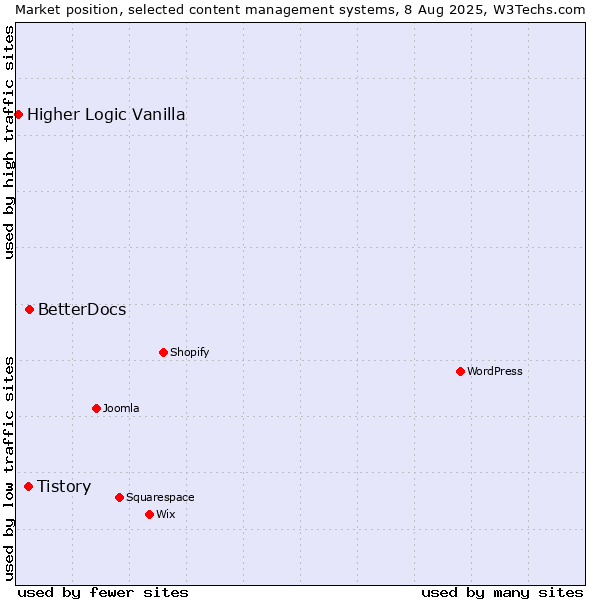 Market position of BetterDocs vs. Tistory vs. Higher Logic Vanilla