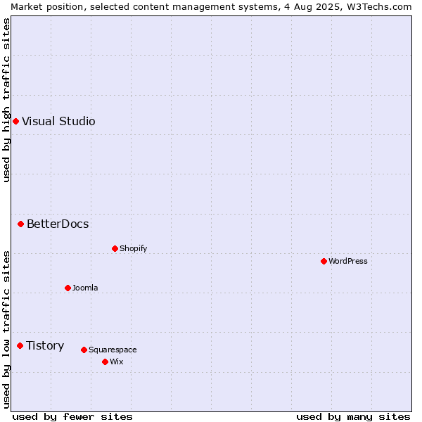 Market position of BetterDocs vs. Tistory vs. Visual Studio