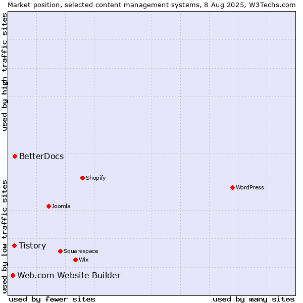 Market position of BetterDocs vs. Tistory vs. Web.com Website Builder