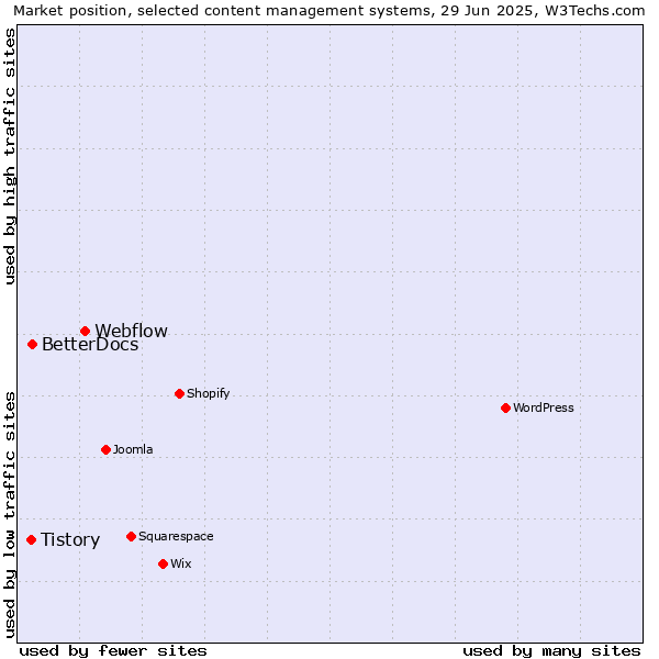 Market position of Webflow vs. BetterDocs vs. Tistory