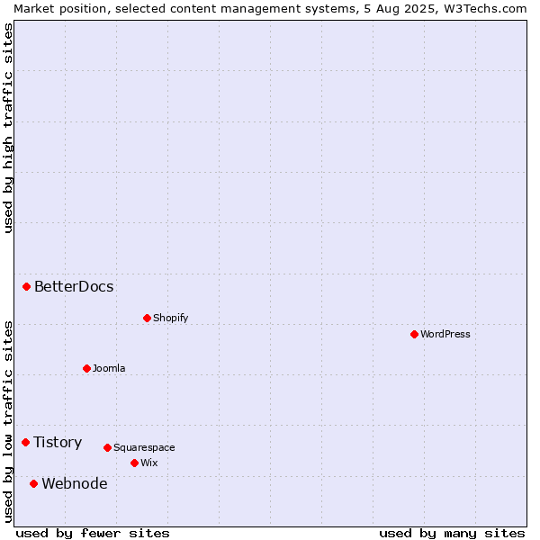 Market position of Webnode vs. BetterDocs vs. Tistory
