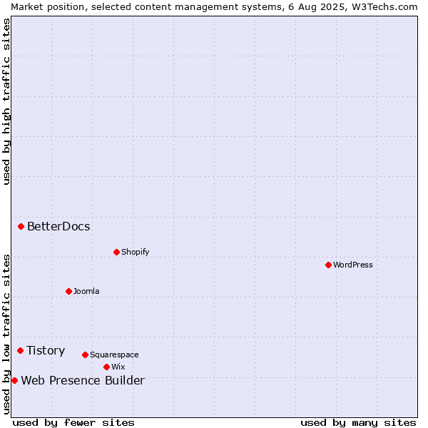 Market position of BetterDocs vs. Tistory vs. Web Presence Builder
