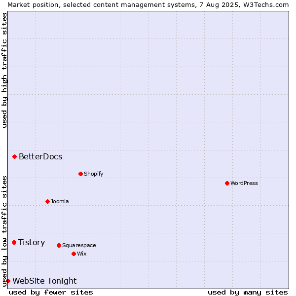Market position of BetterDocs vs. Tistory vs. WebSite Tonight