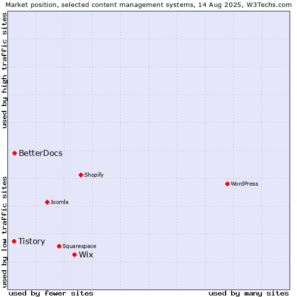 Market position of Wix vs. BetterDocs vs. Tistory