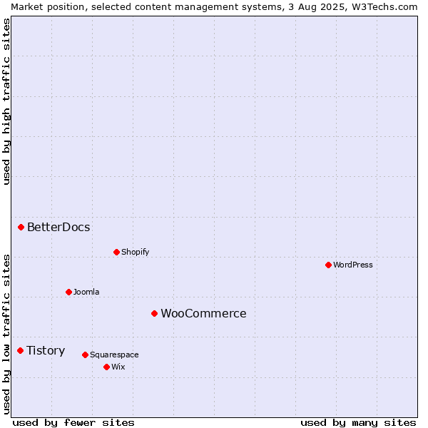 Market position of WooCommerce vs. BetterDocs vs. Tistory
