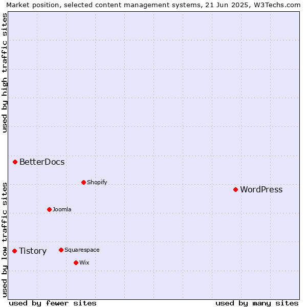 Market position of WordPress vs. BetterDocs vs. Tistory