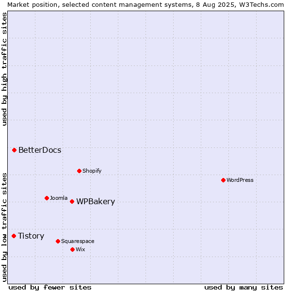 Market position of WPBakery vs. BetterDocs vs. Tistory