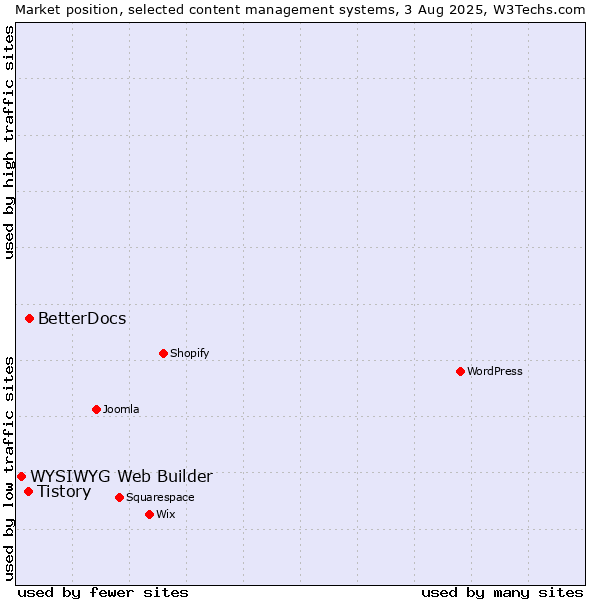 Market position of BetterDocs vs. Tistory vs. WYSIWYG Web Builder