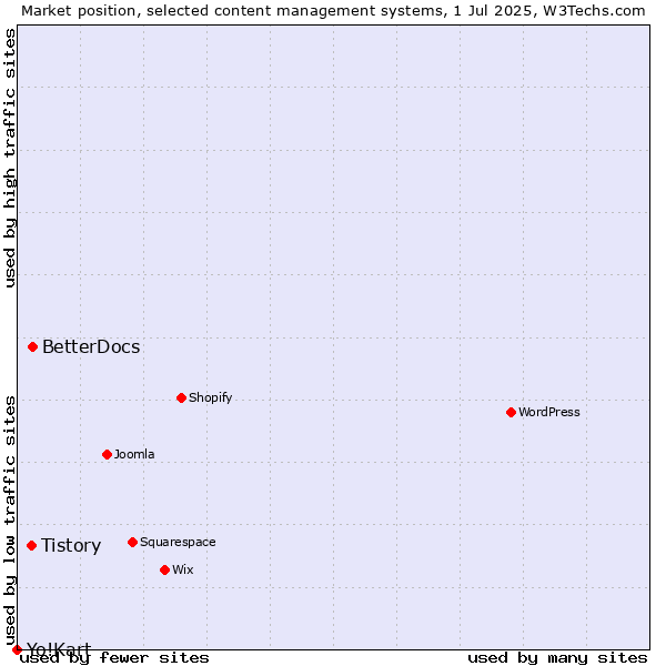 Market position of BetterDocs vs. Tistory vs. Yo!Kart