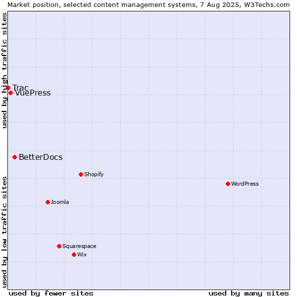 Market position of BetterDocs vs. VuePress vs. Trac