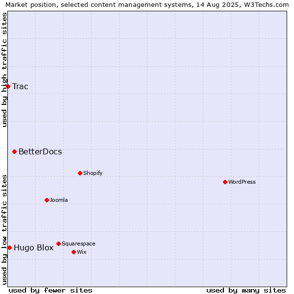 Market position of BetterDocs vs. Hugo Blox vs. Trac