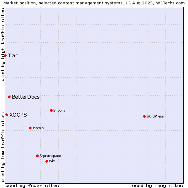 Market position of BetterDocs vs. XOOPS vs. Trac