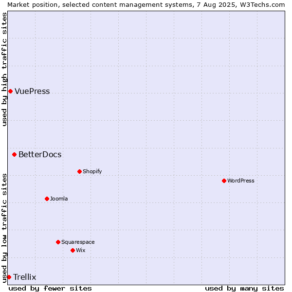 Market position of BetterDocs vs. VuePress vs. Trellix