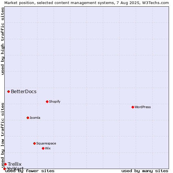 Market position of BetterDocs vs. Trellix vs. Yo!Kart