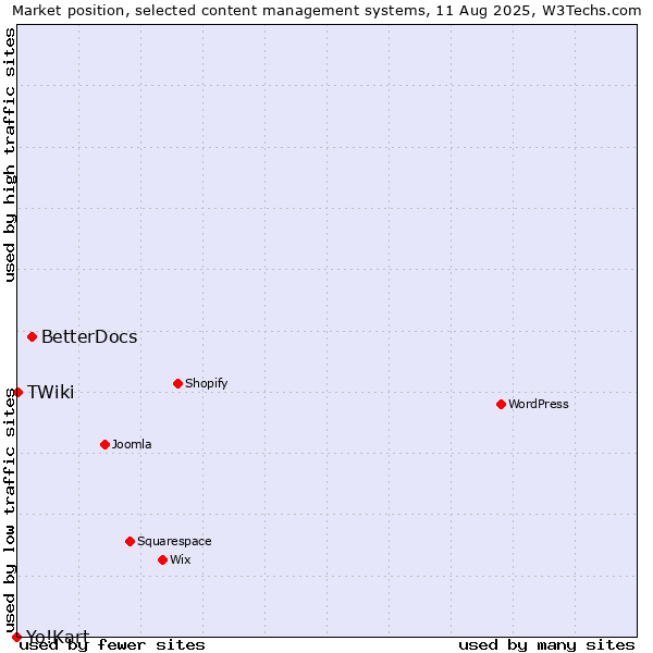 Market position of BetterDocs vs. TWiki vs. Yo!Kart