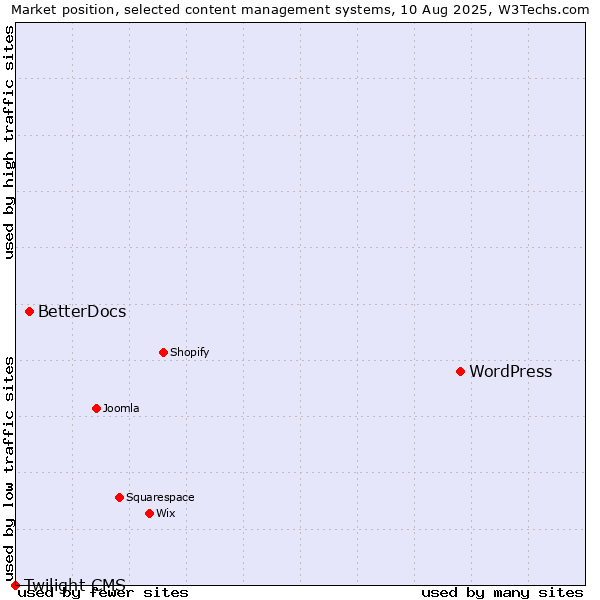 Market position of WordPress vs. BetterDocs vs. Twilight CMS