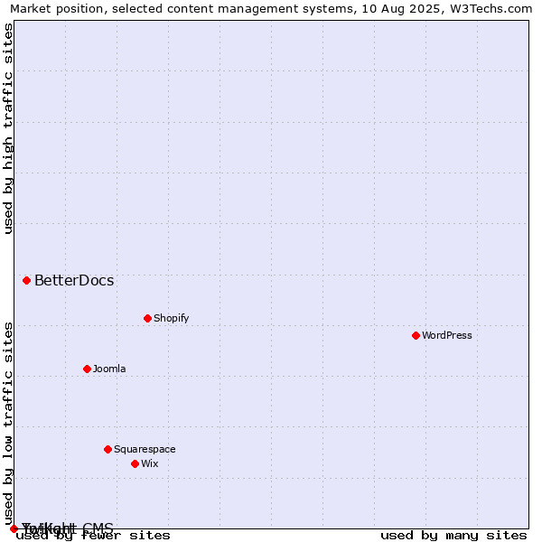 Market position of BetterDocs vs. Twilight CMS vs. Yo!Kart