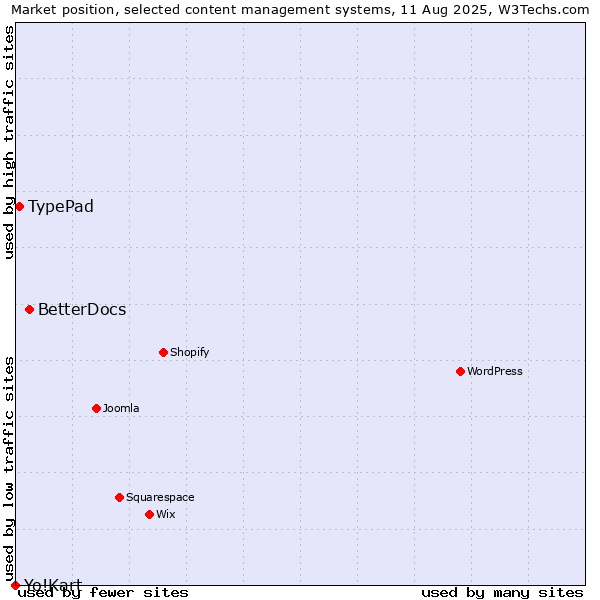 Market position of BetterDocs vs. TypePad vs. Yo!Kart