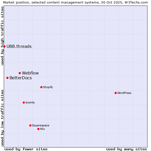 Market position of Webflow vs. BetterDocs vs. UBB.threads