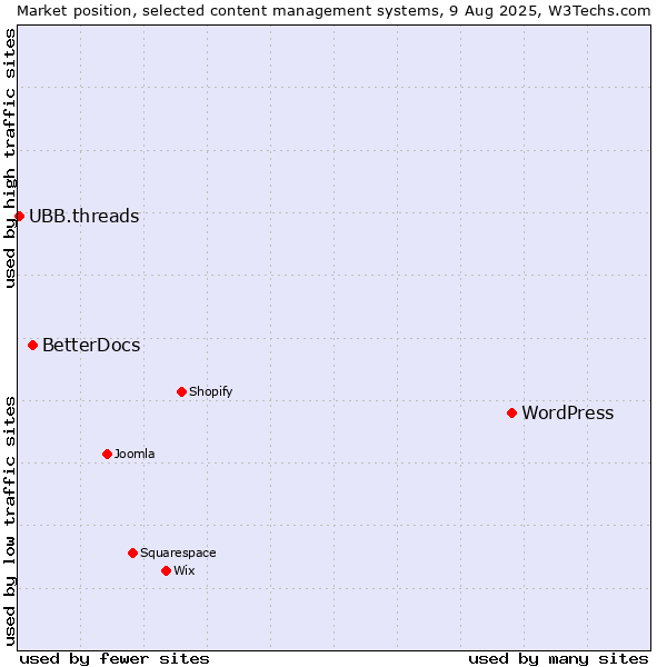 Market position of WordPress vs. BetterDocs vs. UBB.threads