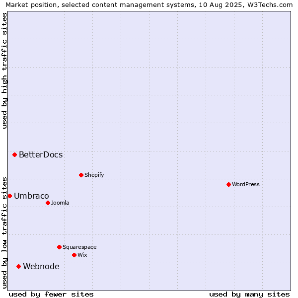Market position of Webnode vs. BetterDocs vs. Umbraco