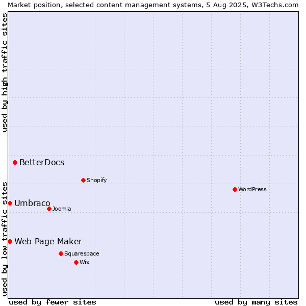 Market position of BetterDocs vs. Umbraco vs. Web Page Maker