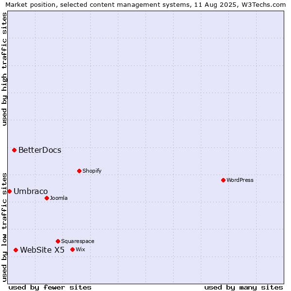 Market position of WebSite X5 vs. BetterDocs vs. Umbraco