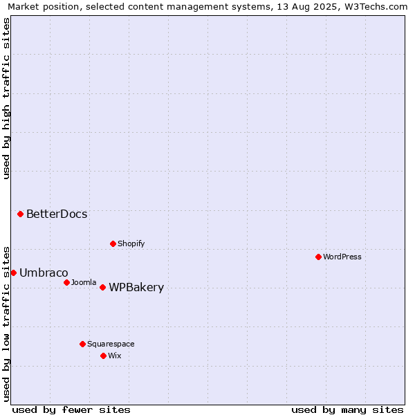 Market position of WPBakery vs. BetterDocs vs. Umbraco
