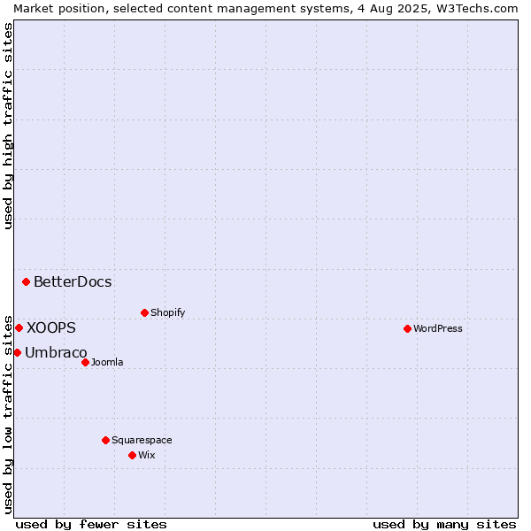 Market position of BetterDocs vs. XOOPS vs. Umbraco